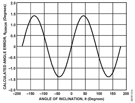 Calculated angle error due to accelerometer sensitivity mismatch Figure 14: Calculated angle error due to accelerometer sensitivity mismatch.